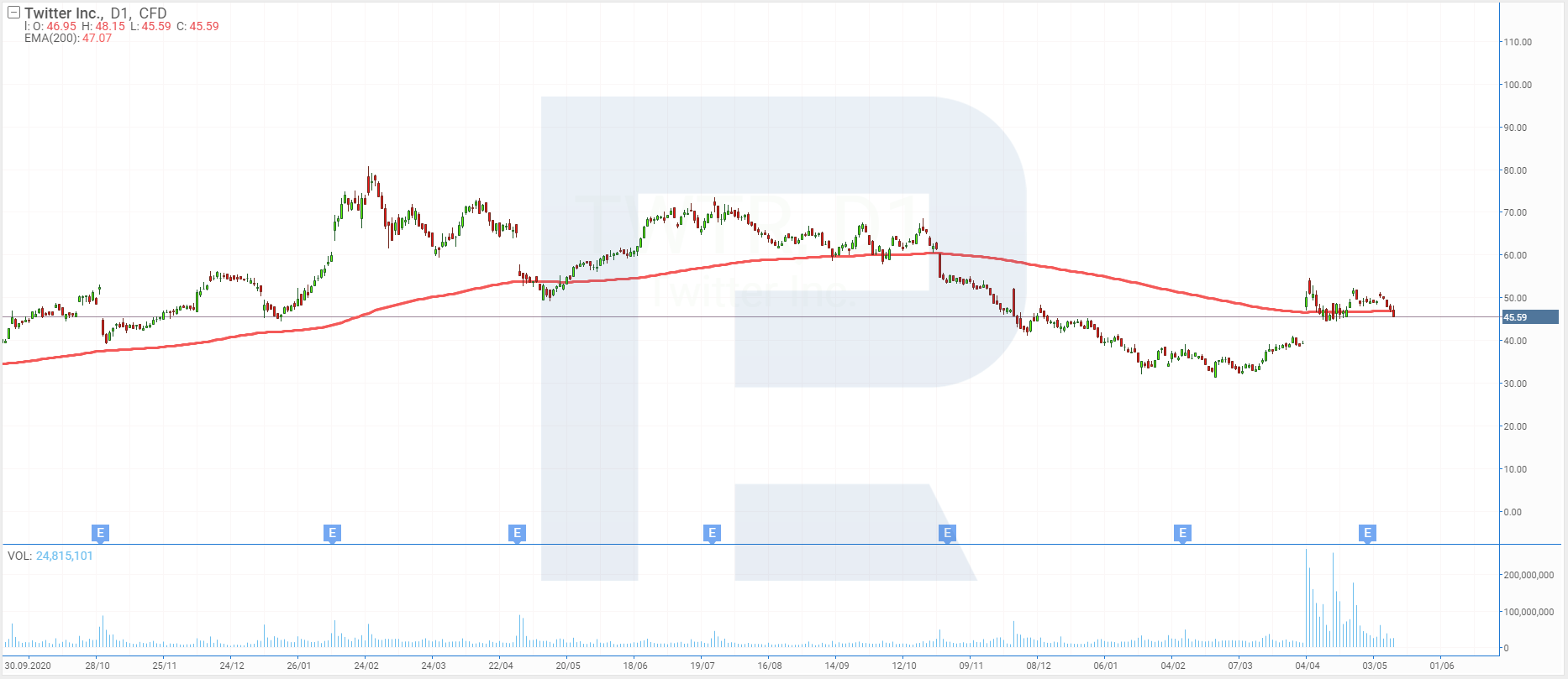D1 chart of Twitter shares