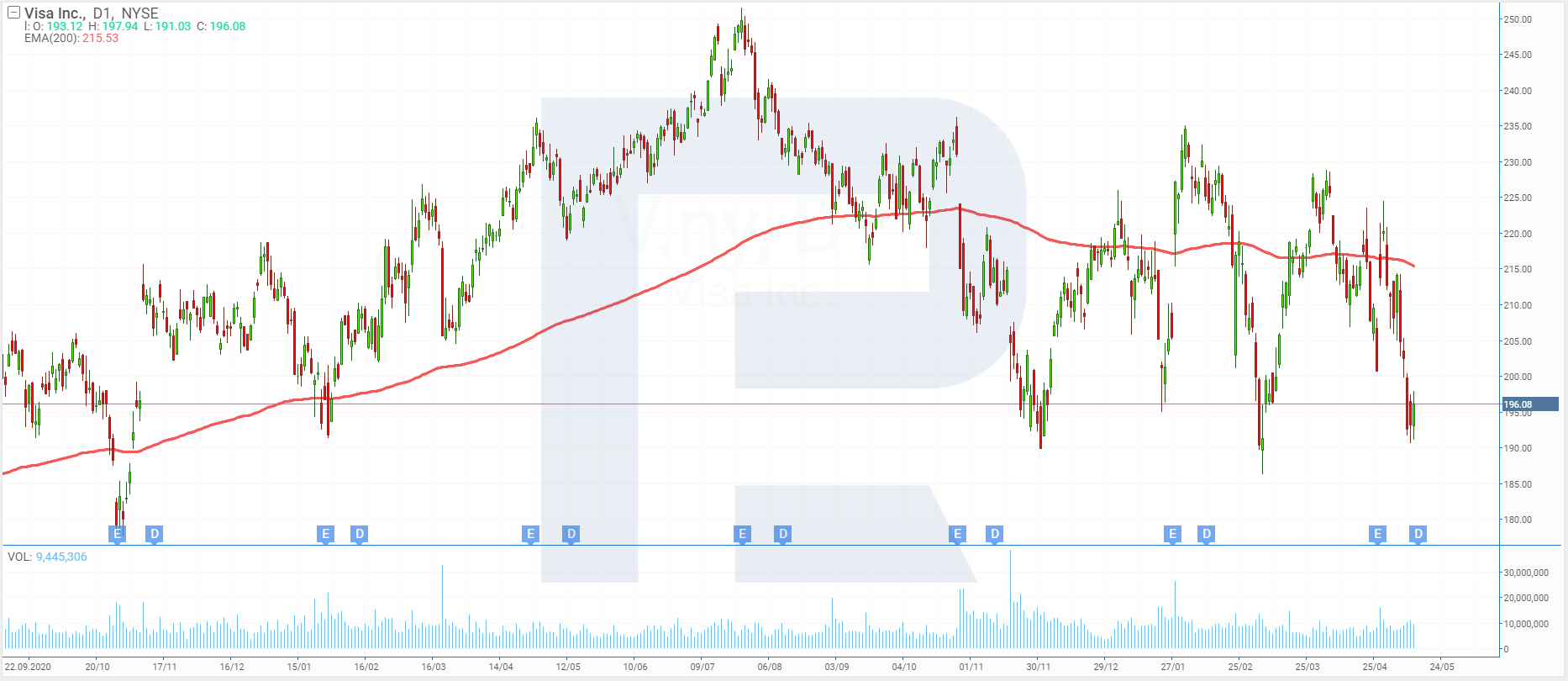 D1 chart of Visa shares