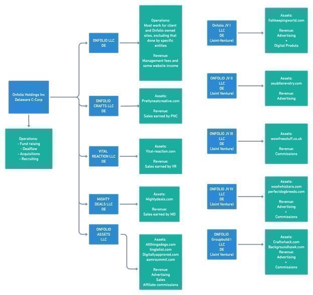 Business of Onfolio Holdings