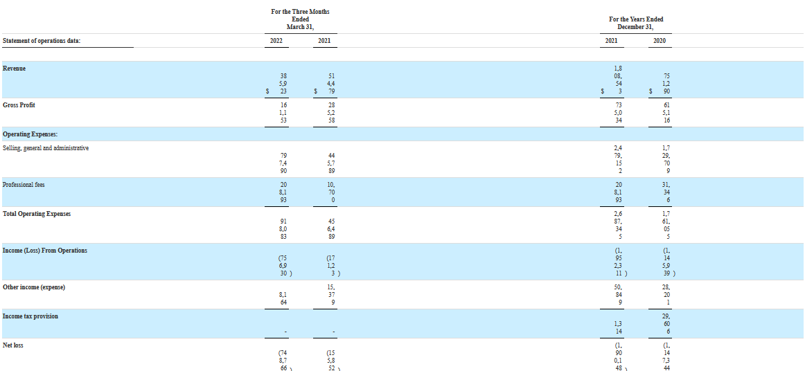 Financial performance of Onfolio Holdings