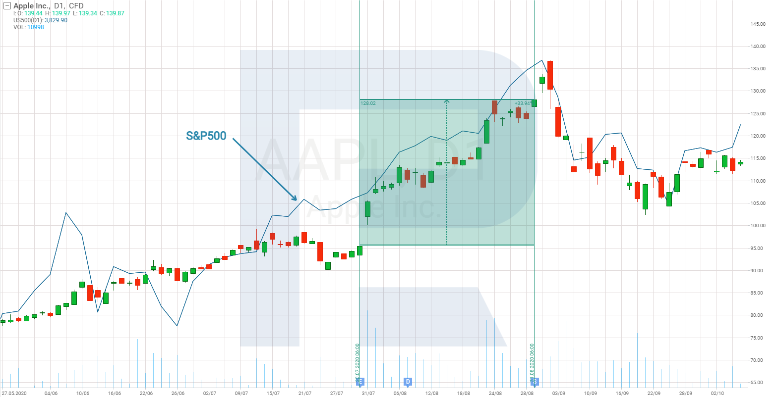 Apple share price chart