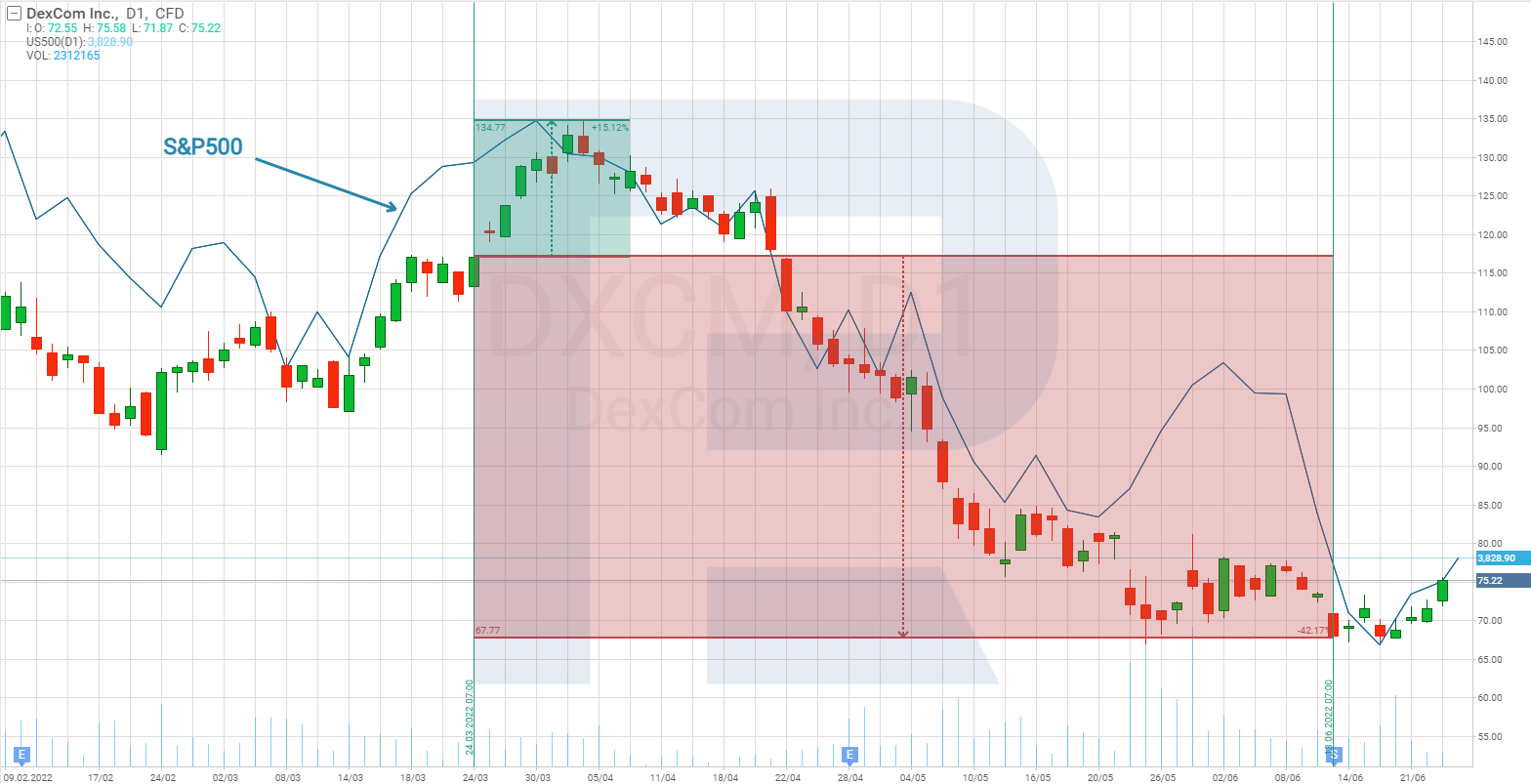 DexCom share price chart
