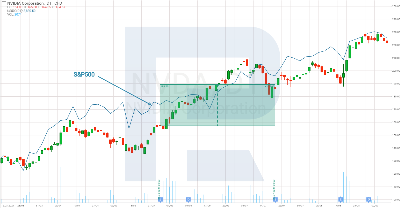 Share price chart of NVIDIA Corporation