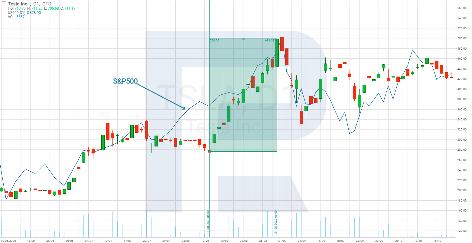 Tesla share price chart