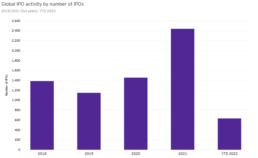 Number of IPOs from 2018 to 2022