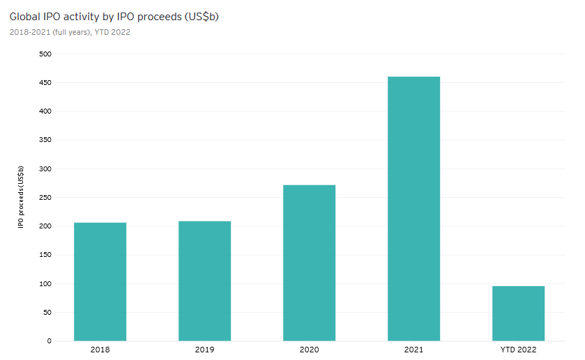 IPO proceeds from 2018 to 2022