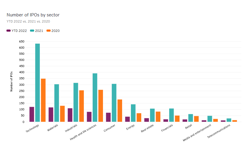 Number of IPOs by sector