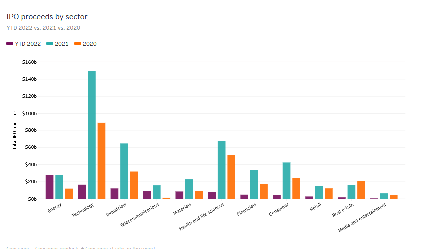 IPO proceeds by sector