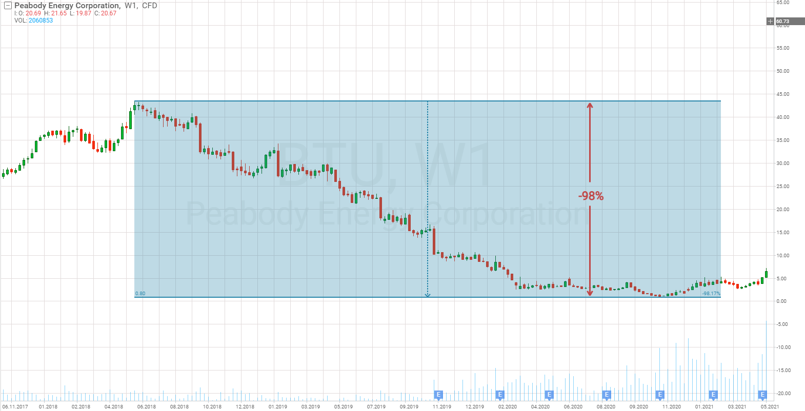 Peabody Energy Corporation chart