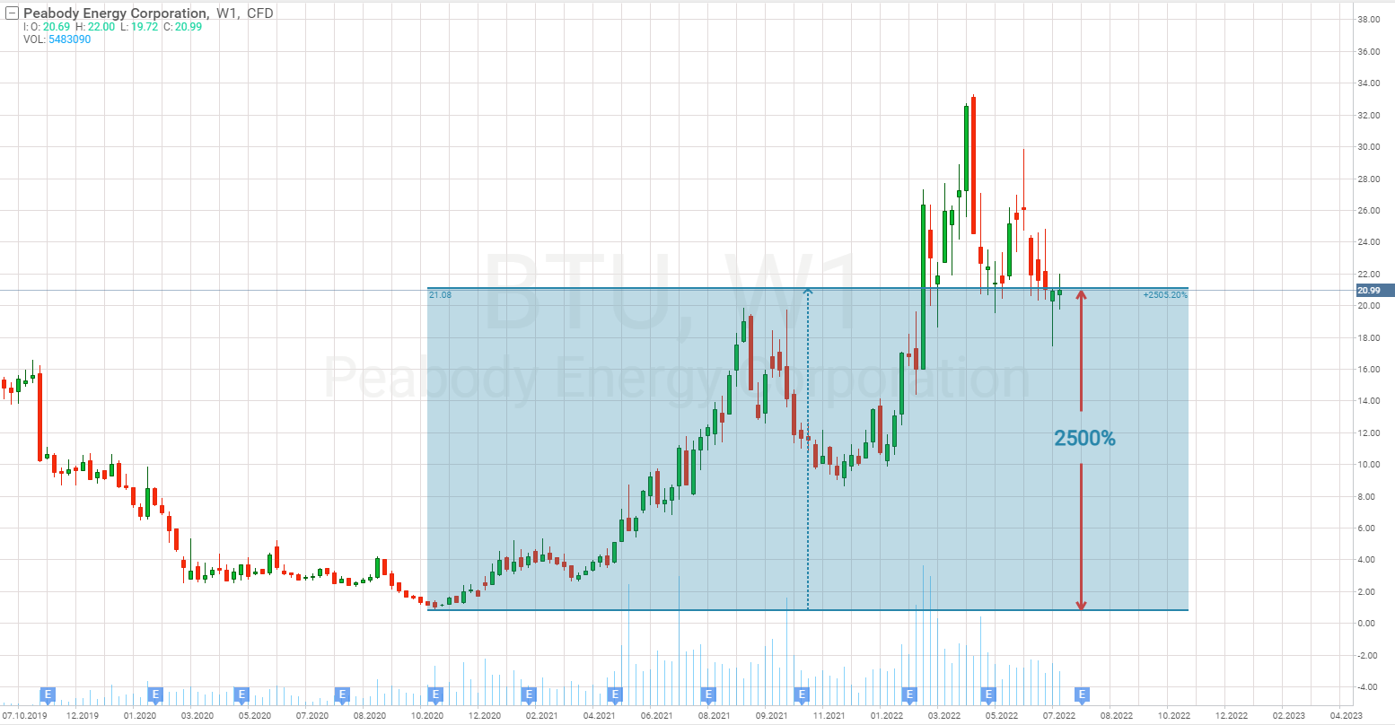 Peabody Energy Corporation chart
