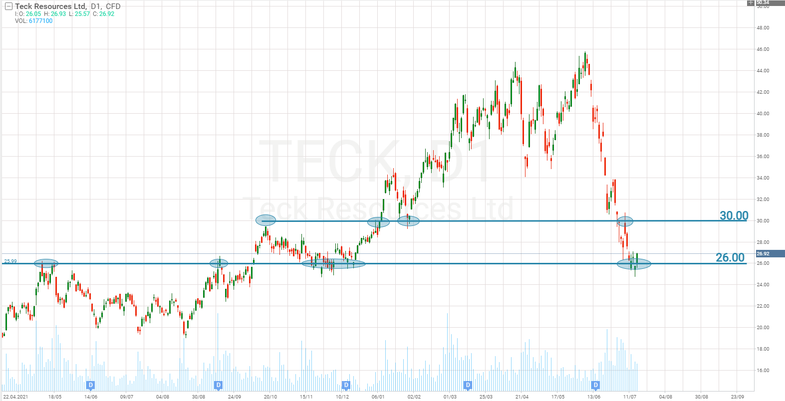 Teck Resources Ltd chart