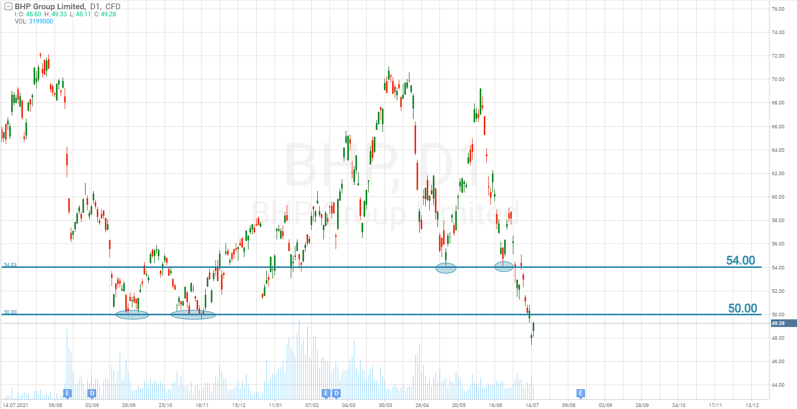 BHP Group Limited chart