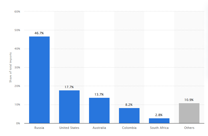 Share of coal imports in 2020