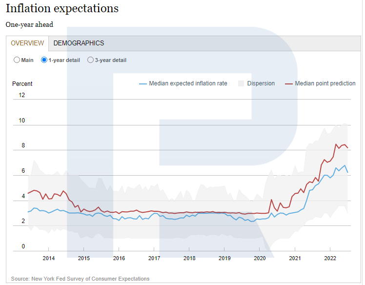 Expected US inflation chart in one year