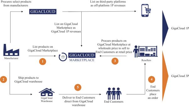 Business of GigaCloud Technology