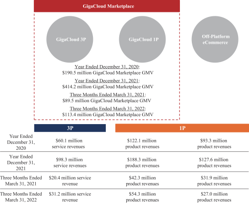 Business of GigaCloud Technology