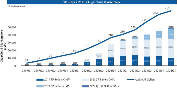 Business of GigaCloud Technology