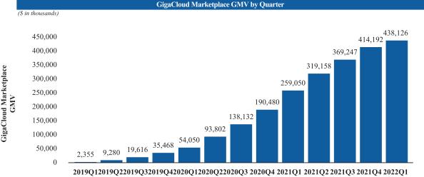 Business of GigaCloud Technology