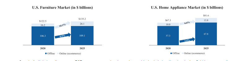 Forecasts for the US ecommerce market