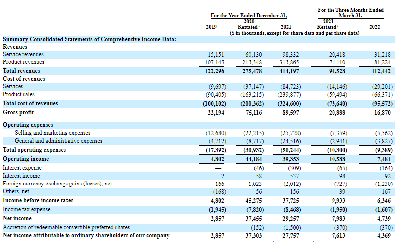 Financial performance of GigaCloud Technology