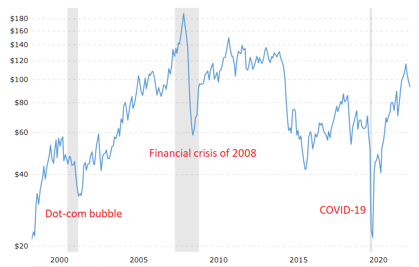 Crude oil price chart