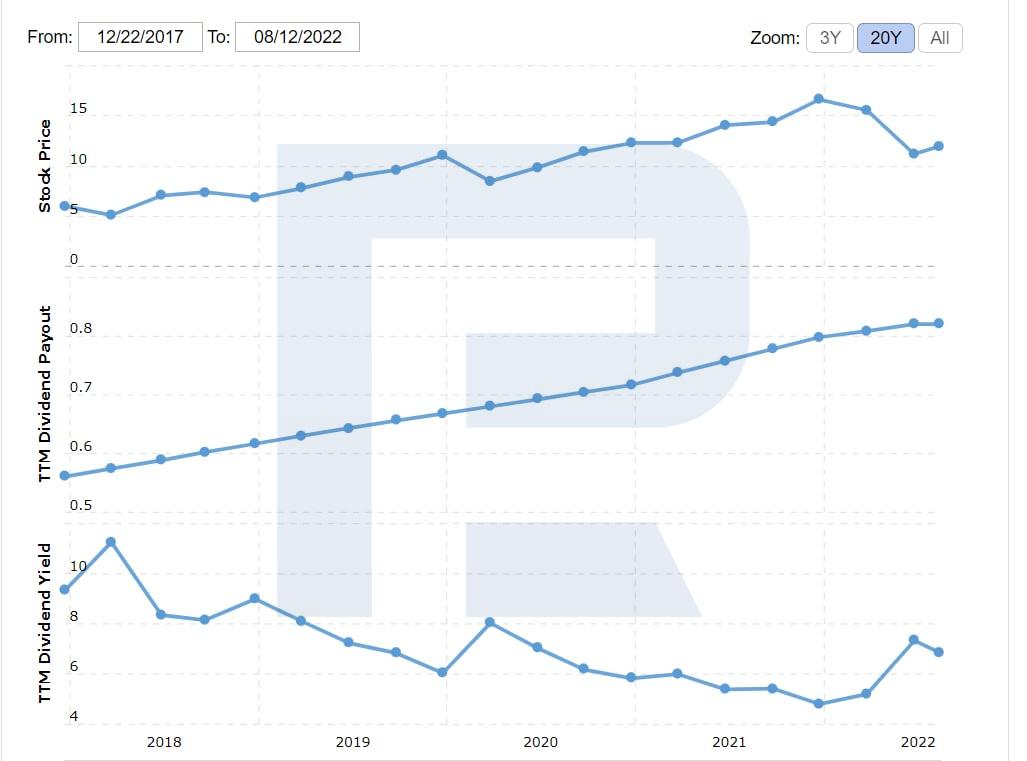Dividend payments history of Global Medical REIT