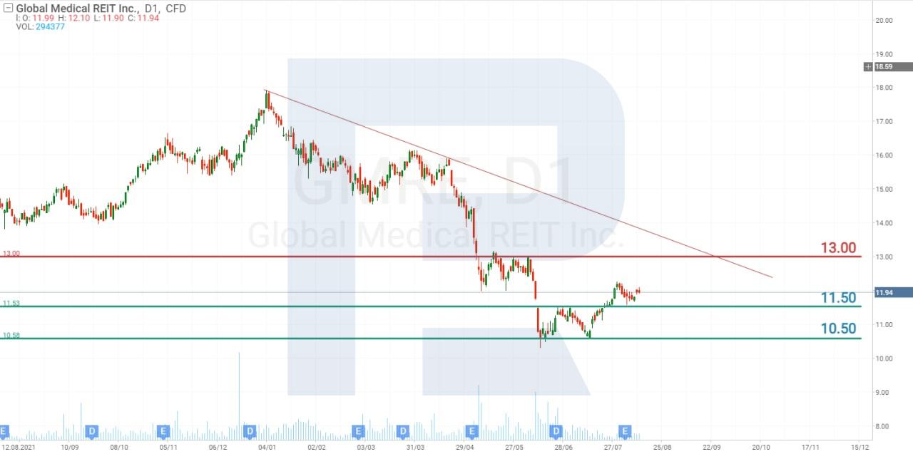 Global Medical REIT share price chart