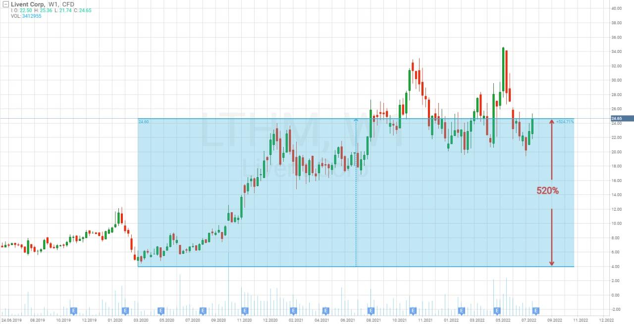 Livent Corporation share price chart