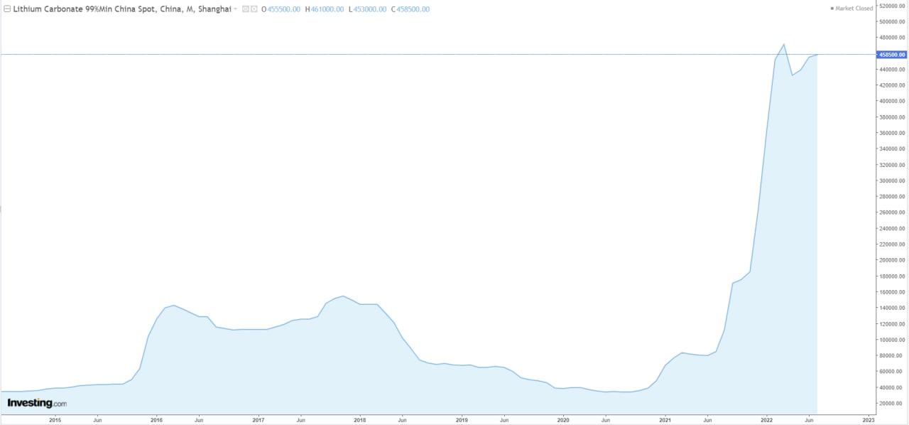 Lithium price chart