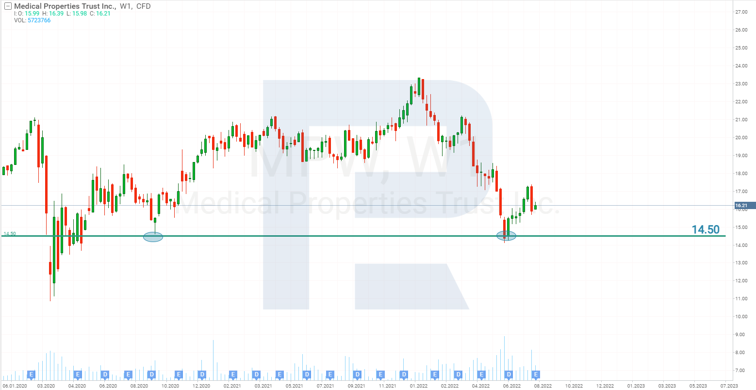 Medical Properties Trust share price chart