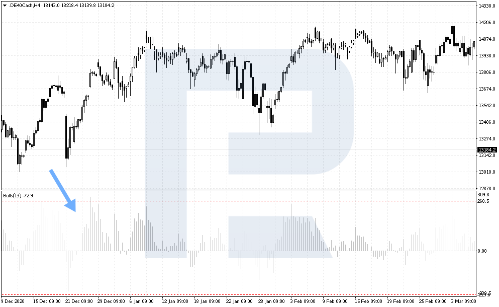 Bulls Power indicator chart