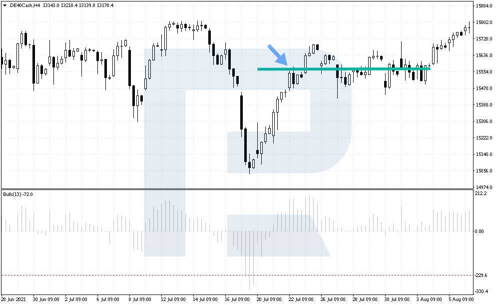 Example of buying by Antitrend strategy
