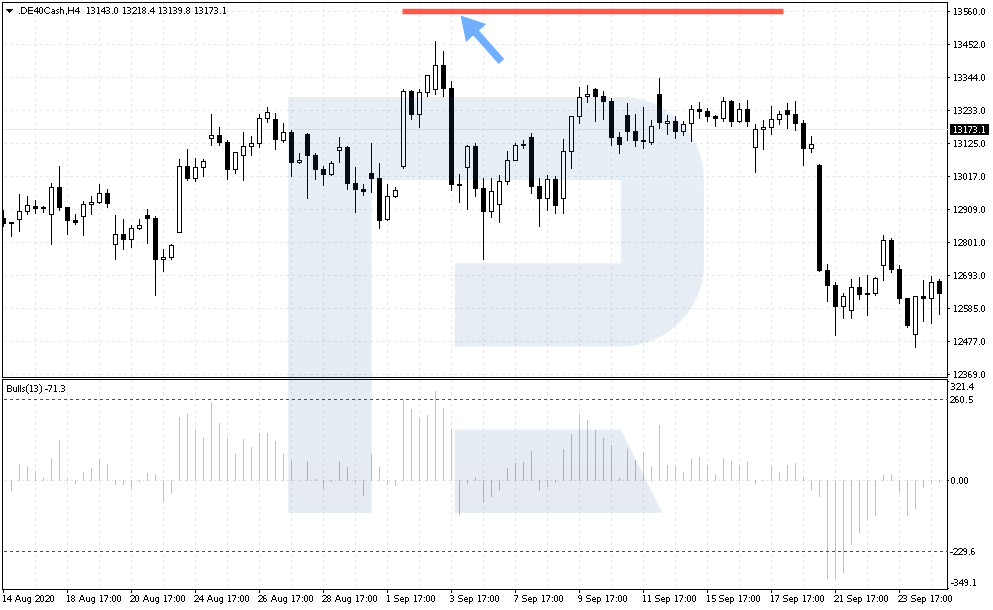 Stop Loss by Antitrend strategy