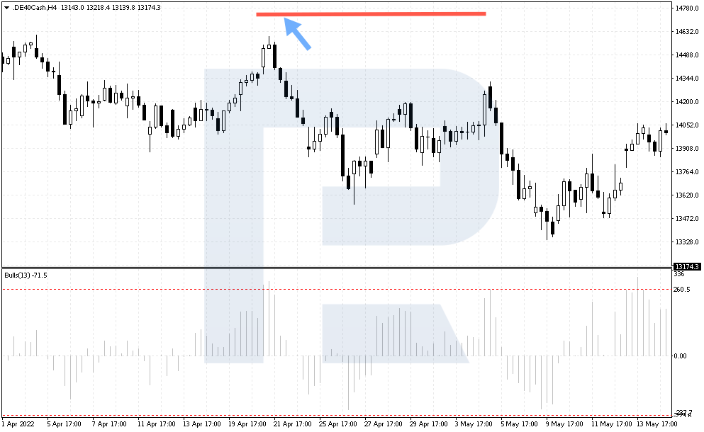 Example of selling by Antitrend strategy