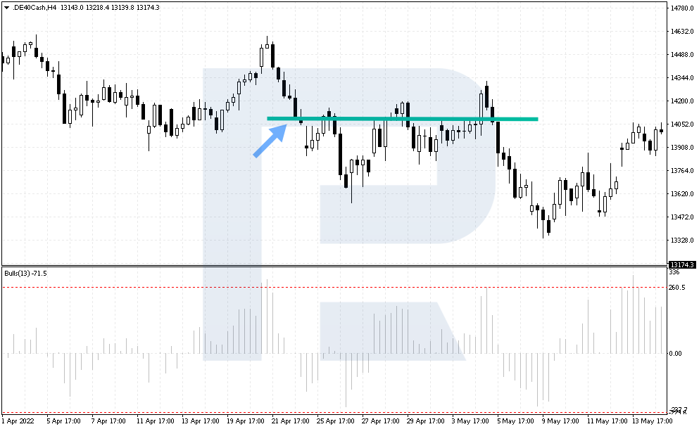 Example of selling by Antitrend strategy