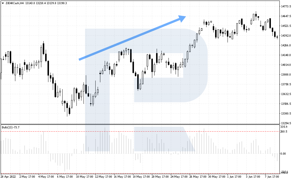 Bullish trend