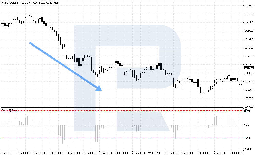 Bearish trend