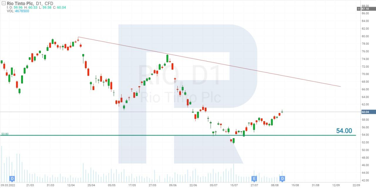 Rio Tinto Group share price chart