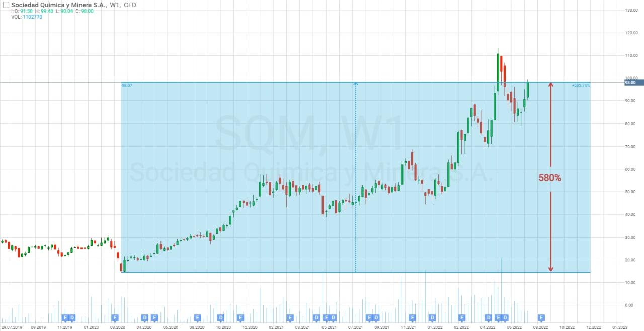 Sociedad Quimica y Minera de Chile share price chart