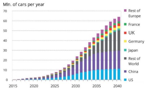 Forecast electric cars sales