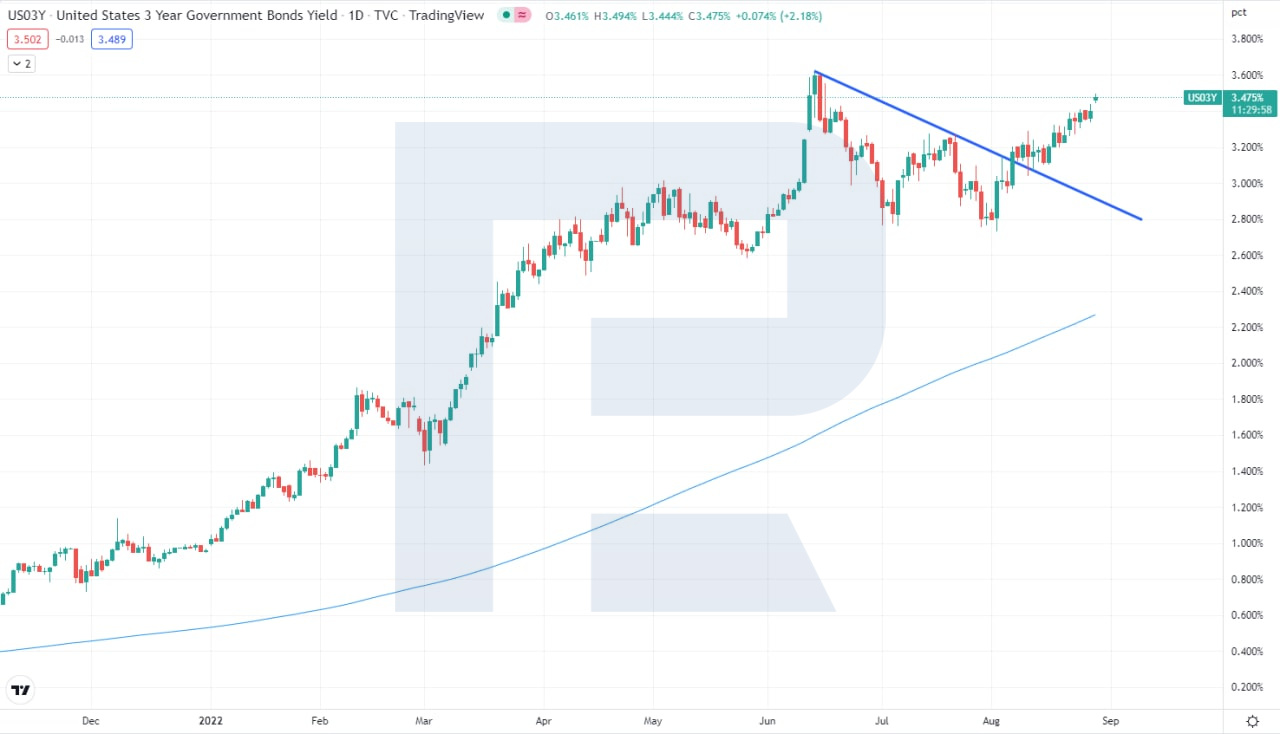 US treasury bonds yield chart