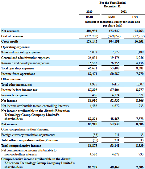 Financial performance of Jianzhi Education Technology