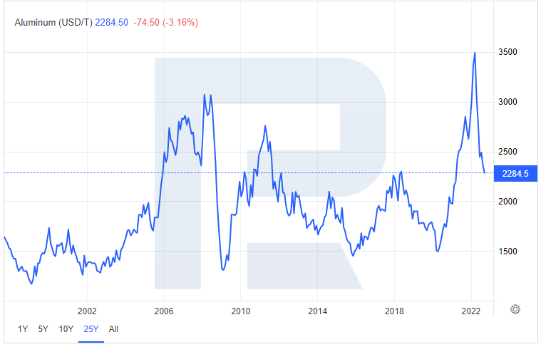 Aluminum price chart