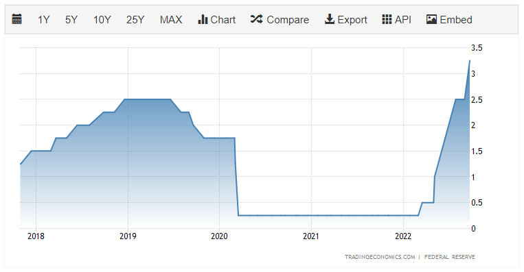 Interest rate chart