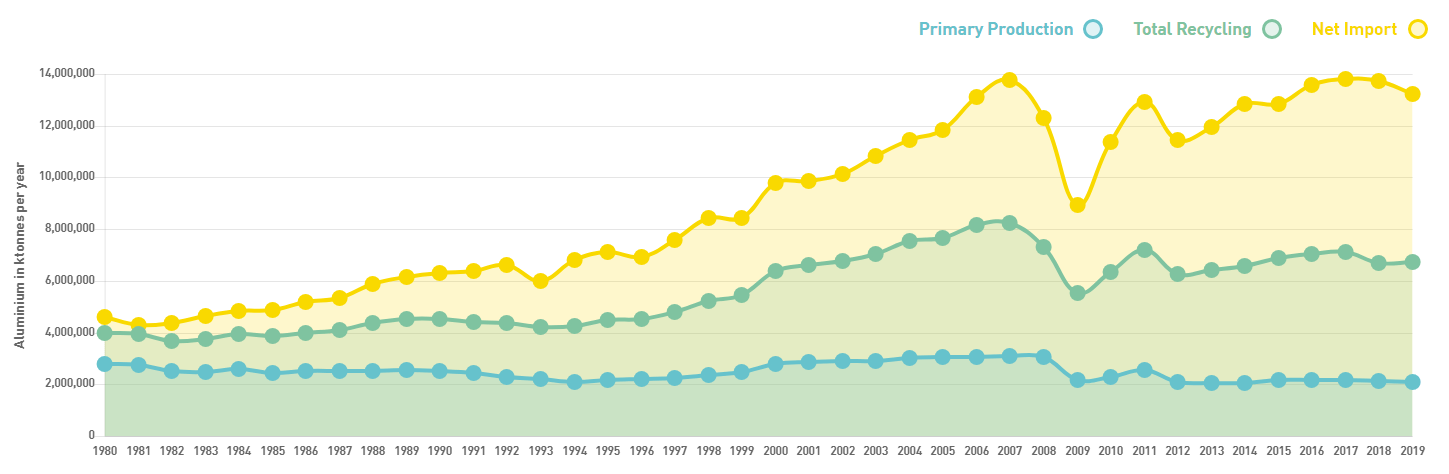 Production and consumption of aluminium in EU
