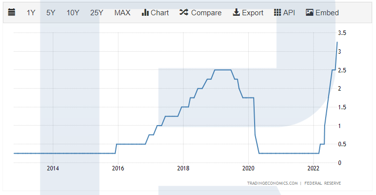 Interest rate chart