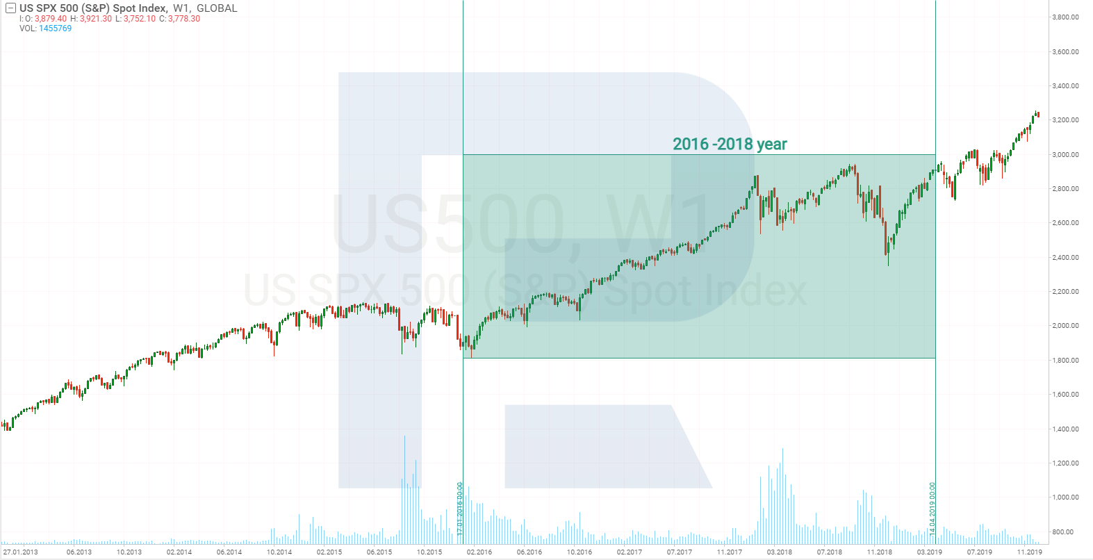 S&P 500 chart