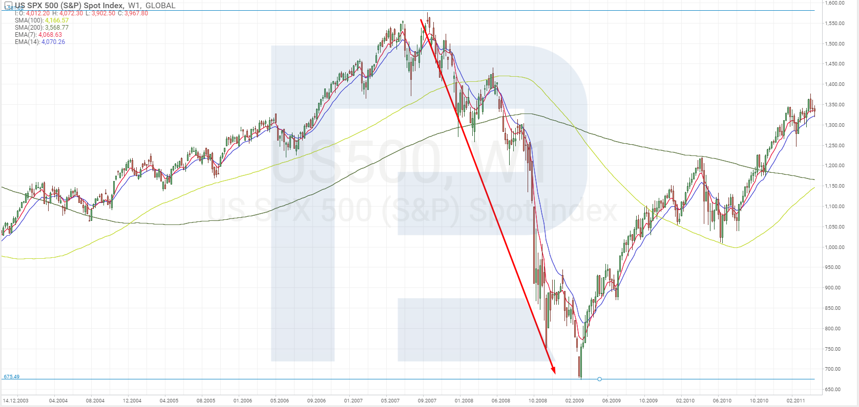 Falling of S&P 500 in 2007-2009