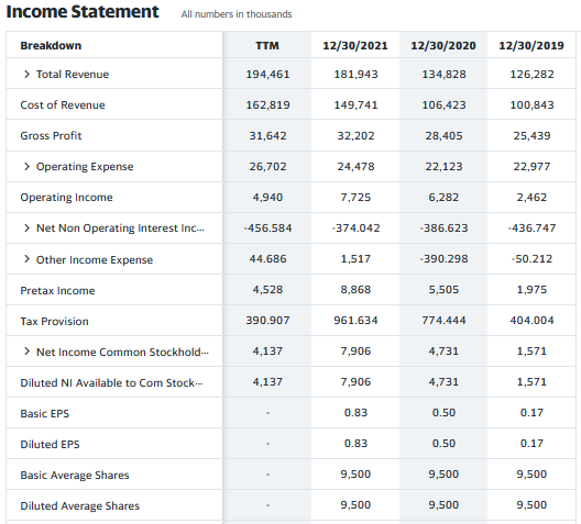 Financial performance of FGI Industries