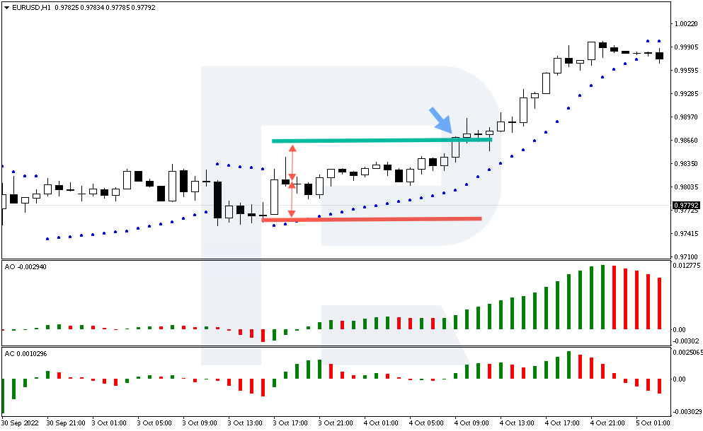Stop Loss and Take Profit on Buying with the Three Indicators Strategy